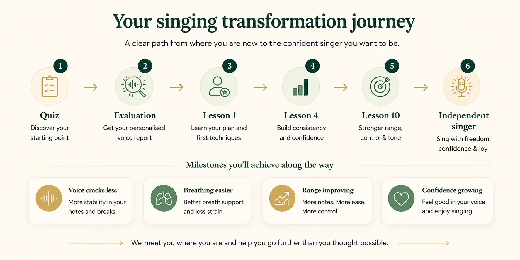 Your singing transformation journey from quiz to evaluation, lessons, milestones, and independent singing